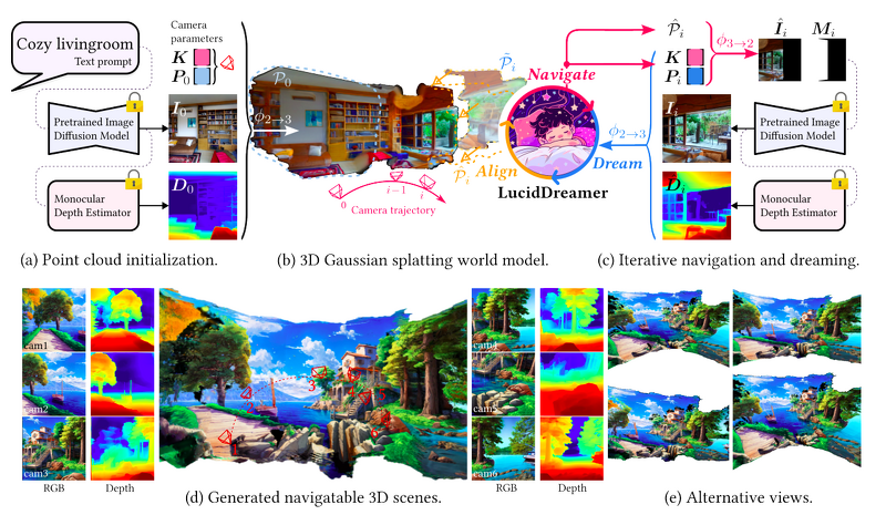 MultiplatformAI's tweet photo. Innovative AI Breakthrough: LucidDreamer Revolutionizes Domain-Free 3D Scene Generation

#3DGaussiansplatting #3Dscenegeneration #3Dscenes #AI #Alignmentsteps #artificialintelligence #breakthrough #computervision #diversescenarios #Dreaming #Figure1

https://t.co/u3YJST3kzG https://t.co/cLCYEn7jJK