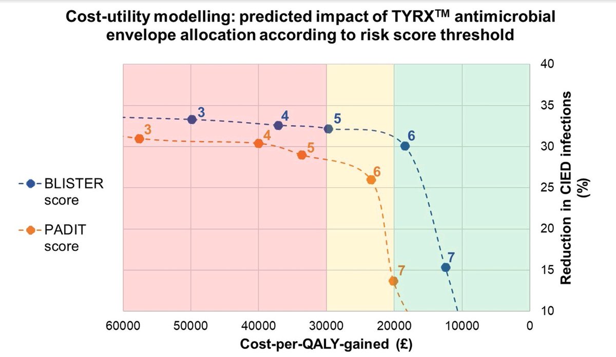 Dr Edd Maclean (@qrs_120) on Twitter photo Our work on the BLISTER score as a gatekeeper for TYRX antimicrobial envelope use won the Young Investigator Award at the European Pacing Symposium! Thanks again to <a href="/ZacharyWhinnett/">Zachary Whinnett</a> and <a href="/ZanonFrancesco/">Francesco Zanon</a> for organising today's programme! <a href="/chris_monkhouse/">Chris Monkhouse</a> @BartsHospital <a href="/Medtronic/">Medtronic</a> Our work on the BLISTER score as a gatekeeper for TYRX antimicrobial envelope use won the Young Investigator Award at the European Pacing Symposium! Thanks again to <a href="/ZacharyWhinnett/">Zachary Whinnett</a> and <a href="/ZanonFrancesco/">Francesco Zanon</a> for organising today's programme! <a href="/chris_monkhouse/">Chris Monkhouse</a> @BartsHospital <a href="/Medtronic/">Medtronic</a>