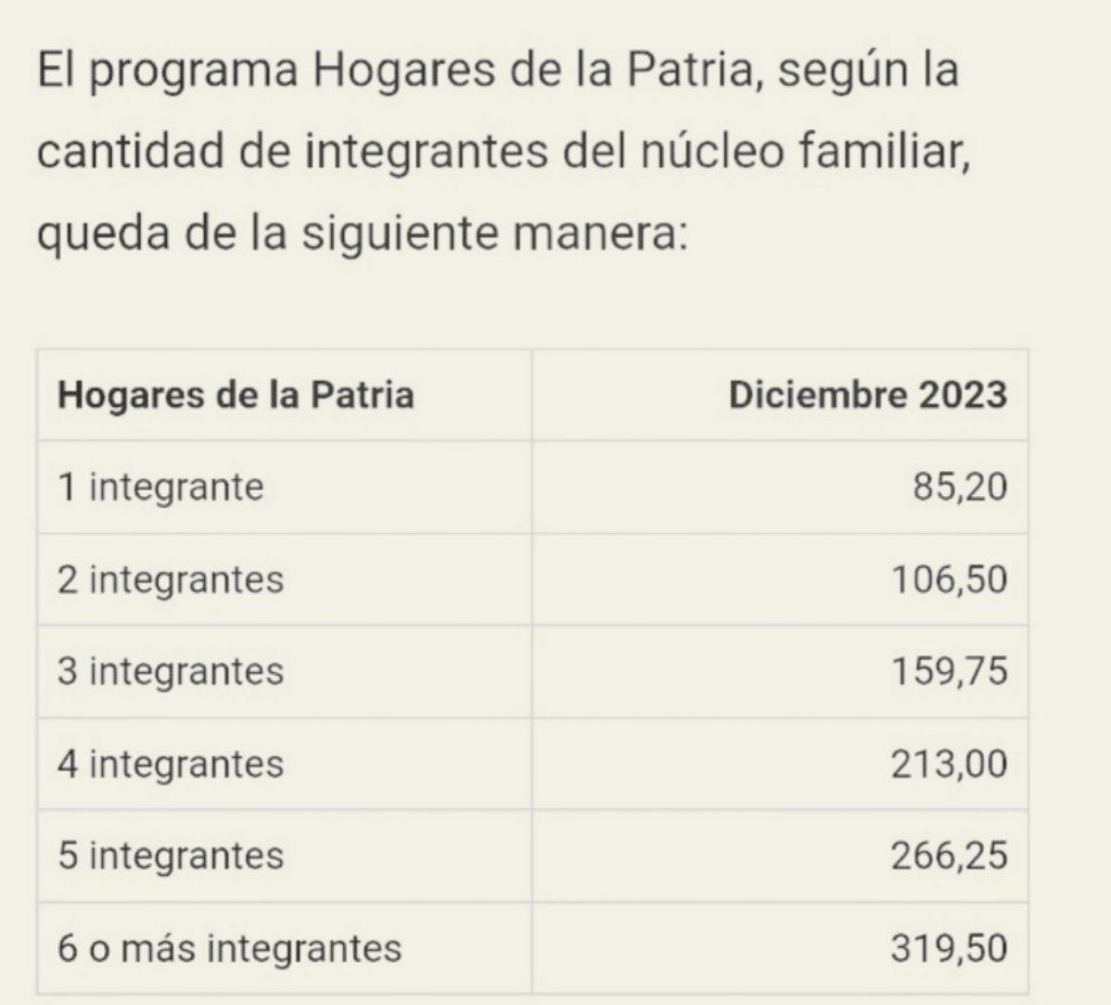🚨💳📈 Nuevo monto del Programa Hogares de la Patria diciembre 2023, aprobado por el Pdte. <a href="/NicolasMaduro/">Nicolás Maduro</a> a través del <a href="/CarnetDLaPatria/">Carnet de la patria</a>