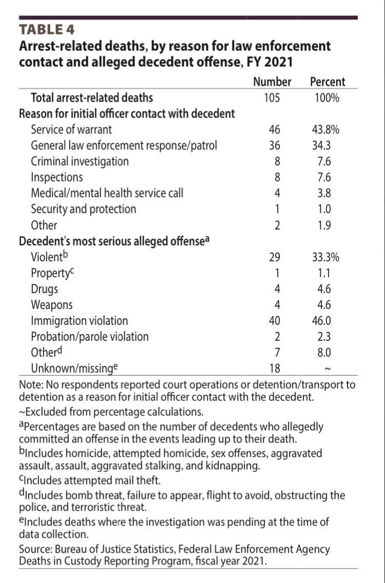 For the first time since the BJS began recording statistics on federal law enforcement deaths in 2016, CBP has the highest percentage of arrest-related deaths.