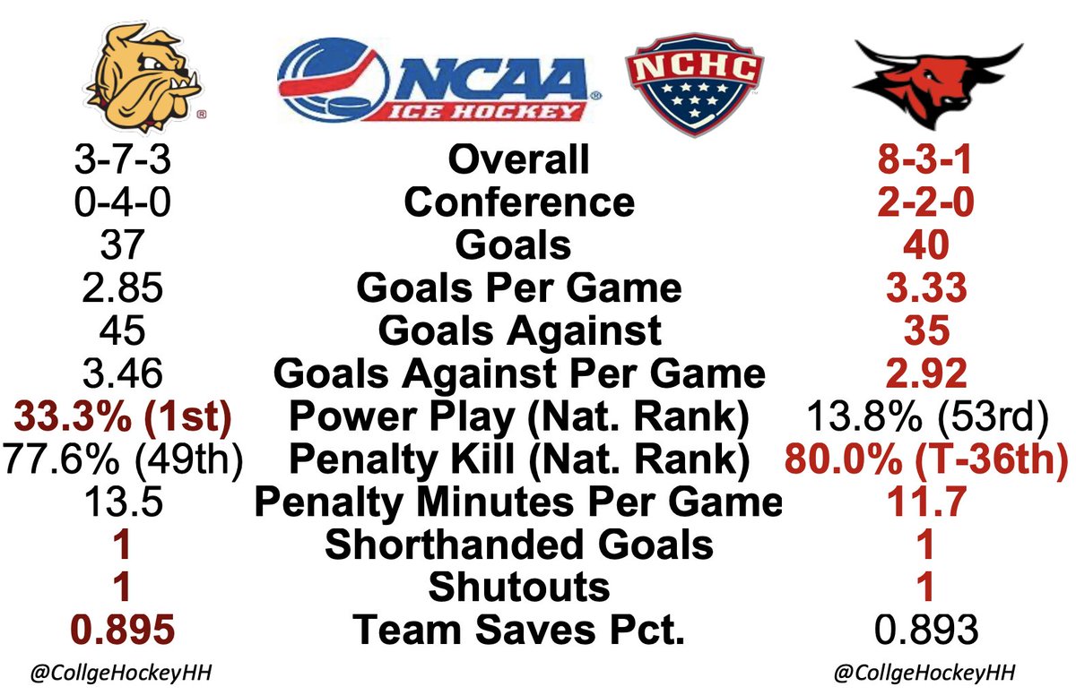 Just the stats for <a href="/TheNCHC/">The NCHC</a> series <a href="/UMDMensHockey/">UMD Men's Hockey</a> hosting <a href="/OmahaHKY/">Omaha Hockey</a>. Bulldogs are now at #1 in the nation for PP while scoring an average of 2.85 per game (17 of 37 goals on the PP, 45.9%). Mavs have won their last three and six of their last seven (only loss at Denver).
