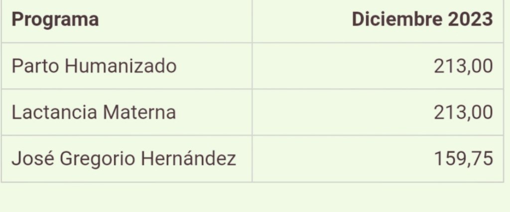 💳 Nuevo monto de los Programas de proteccion social, diciembre 2023, aprobado por el Pdte. @NicolasMaduro a través del @CarnetDLaPatria Parto humanizado, lactancia materna y Bono Dr.JGH