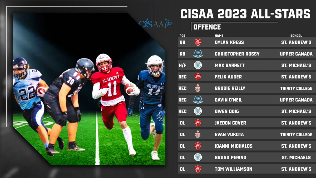 CISAA 2023 (OFFENCE)
All-Stars are now confirmed! Congratulations to our <a href="/standrews1899/">St. Andrew's College</a> student athletes selected! 
<a href="/Twille63/">Thomas Williamson</a> 
<a href="/JaedonCover06/">Jaedon Cover</a> 
<a href="/FelixAuger06/">Felix Auger</a> 
<a href="/DylanKress_06/">Dylan Kress</a> 
<a href="/IoanniMichalos/">ioanni michalos</a> 
 
<a href="/onhsfball/">ONHSFBALL</a> 
<a href="/FootballOntario/">Football Ontario</a>