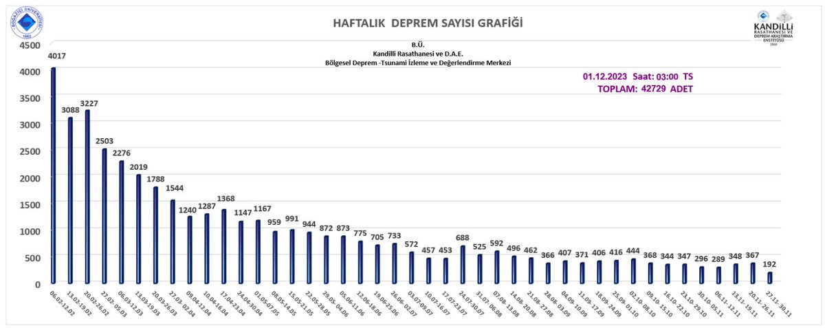 HalukOzener's tweet photo. 6 Şubat 2023 depremlerinin ardından, 1 Aralık 2023 saat 03:00 itibarıyla bölgede toplam 42729 adet deprem çözümü yapılmıştır. Bölgede meydana gelen deprem sayısı günlük ortalama 50 seviyelerinde devam etmektedir. 
@Kandilli_info https://t.co/OisBqGzjC9