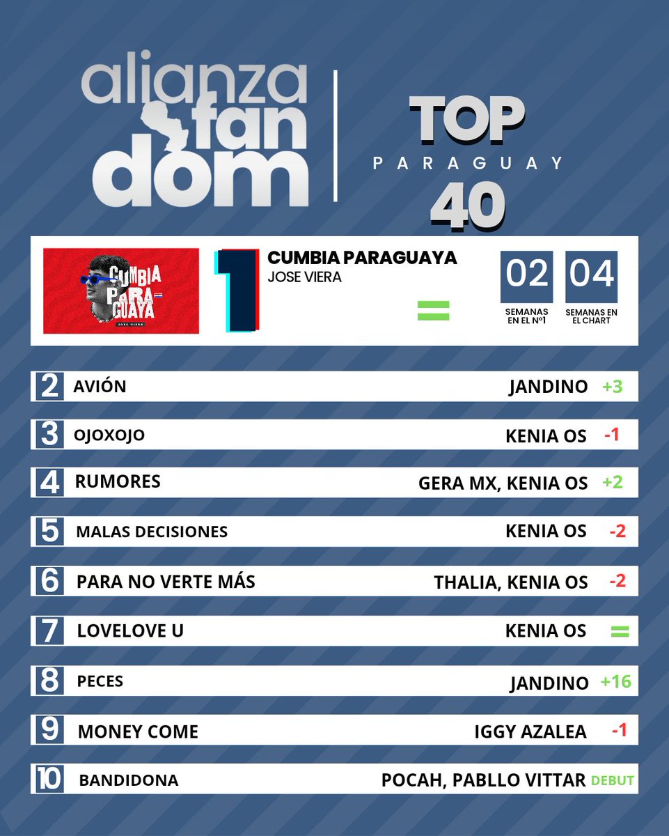 AFandomsPy's tweet photo. [TOP10 #TOP40AFPy] con @Jandinomusic, @keniaos, @IGGYAZALEA, @pabllovittar Y @Josevieramusica LIDERANDO!

Vota aqui: https://t.co/G58S1zxiQw https://t.co/ZTtyiJWYO0