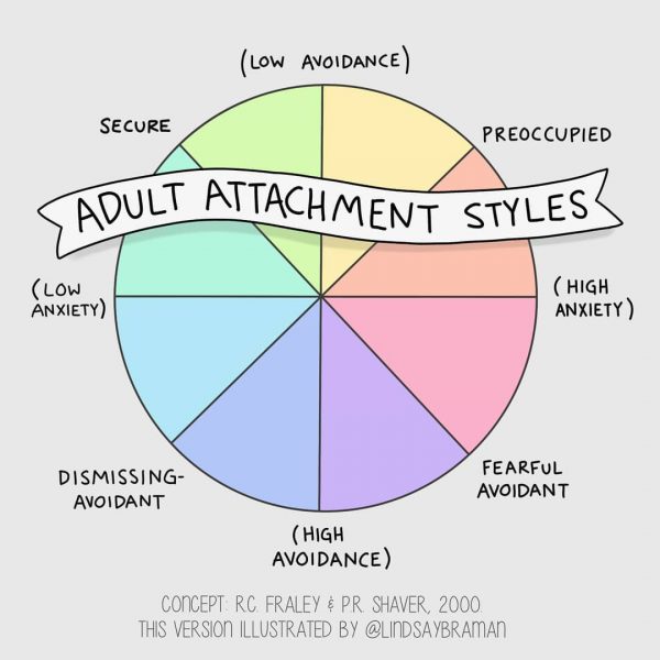 aprilliouz's tweet photo. Kenapa ya ada perasaan pengen menjauh dari orang-orang dan malas berelasi?
Kenapa ya ada perasaan takut ditinggalkan?
Kok ada yang gampang takut kalo dideketin, tapi ngeluh kalo sendirian?

Hal-hal ini bisa dilihat dari attachment theory, alias teori kelekatan. 
Teori ini diperkenalkan oleh John Bowbly, seorang tokoh psikologi asal Inggris.

Pembahasan kelekatan bisa mencakup anak-anak atau individu di awal perkembangannya, namun bisa juga mencakup individu di usia dewasa. Kelekatan ini mencakup masalah relasi dengan keluarga, percintaan, relasi sosial ataupun relasi di lingkup pekerjaan.

Ada 4 jenis gaya kelekatan dan dampaknya pada individu dewasa, diantaranya:

Secure
Dianggap sebagai gaya kelekatan paling sehat. Seperti namanya, secure atau rasa aman yang dirasakan. Karena dalam relasi apapun, gaya kelekatan ini diisi dengan:
-Kemampuan menghargai
-kemampuan mengekspresikan emosi dengan asertif 
-Mampu melakukan refleksi dan melihat relasi dari berbagai perspektif
-Penyelesaian konflik yang baik
-Mengetahui kapasitas dan situasi kapan harus bergantung dan juga memberi kebebasan

Anxious/Preoccupied
Seperti namanya, kelekatan ini penuh dengan rasa takut akan pengabaian. Beberapa cirinya adalah:
-Sering terlihat sebagai orang yang begitu emosional, mudah marah
-Terlihat posesif atau suka mengekang dan merasa penuh kepemilikan
-Sulit kembali biasa saja setelah adanya konflik
-Sering merasa sulit menghargai diri, namun sangat memuja orang yang ia percayai

Avoidant/Dismissive
Gaya kelekatan ini ditandai dengan penolakan yang begitu tinggi. Beberapa ciri lainnya adalah:
-Menganggap dirinya sebagai 'lone wolf' alias pejuang sendiri
-Cenderung menutup diri dan tak suka menunjukkan emosi
-Sering terlihat sebagai penyendiri dan dingin
-Sangat berusaha untuk mandiri

Fearful/Disorganized
Gaya kelekatan ini dianggap paling ekstrem. Karena gaya kelekatan ini sangat berbanding dengan secure, dan malah memuat permasalahan pada avoidant dan juga anxious. Beberapa hal yang menandainya adalah:
-Sangat berjuang dalam relasinya
-Takut akan kehilangan namun tidak terbuka
-Sangat kurang percaya diri dan juga curigaan
-Tidak nyaman dengan kesepian, namun takut untuk membuka diri.