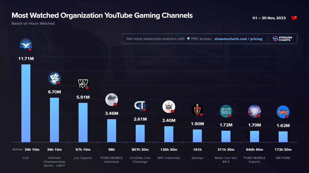 StreamsCharts's tweet photo. 📈 TOP Organization #YTGaming channels in November
1️⃣ @LCK
2️⃣ #VCS
3️⃣ @lolesports
4️⃣ @pubgmesportsid
5️⃣ #crictalks
6️⃣ @mplidofficial
7️⃣ #sportya
8️⃣ @radioconvos899
9️⃣ @EsportsPUBGM
🔟 #kmpunk
Full recap
➡ https://t.co/P0BZspmjHG https://t.co/H6nikBjJ1e