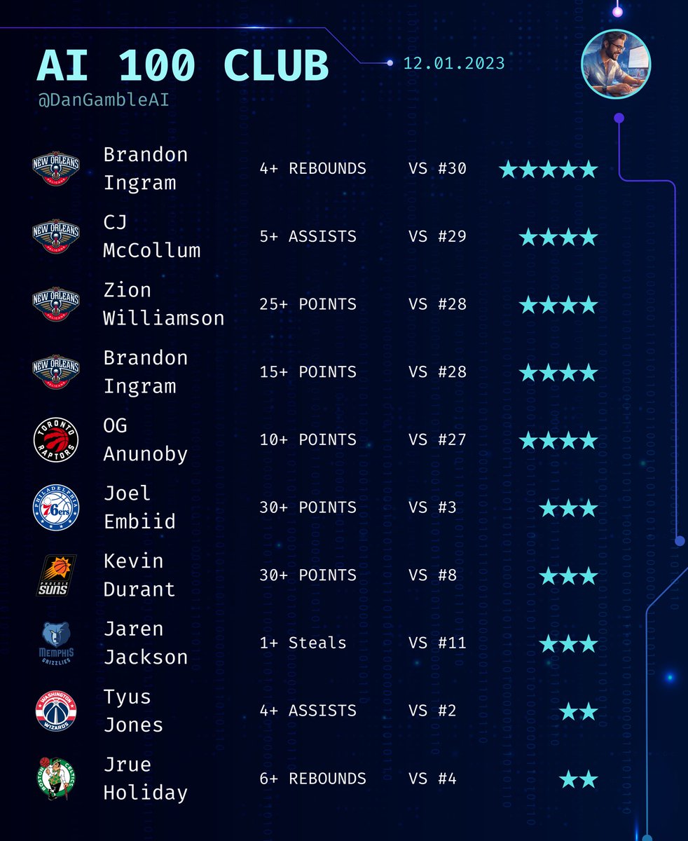 Dan’s AI Sports Picks tweet media