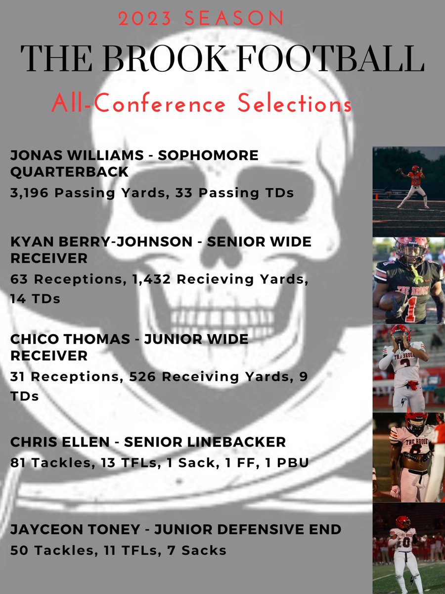 Congrats <a href="/JonasWilliams_1/">Jonas Williams</a> <a href="/berry_kyan/">Kyan Berry Johnson</a> <a href="/chicothomass/">Chico Juniorr</a> <a href="/Chris_Ellenn/">Chris Ellen</a> <a href="/JayceonToney0/">Jayceon Toney</a> ...ALL CONFERENCE 🦾🦾🦾