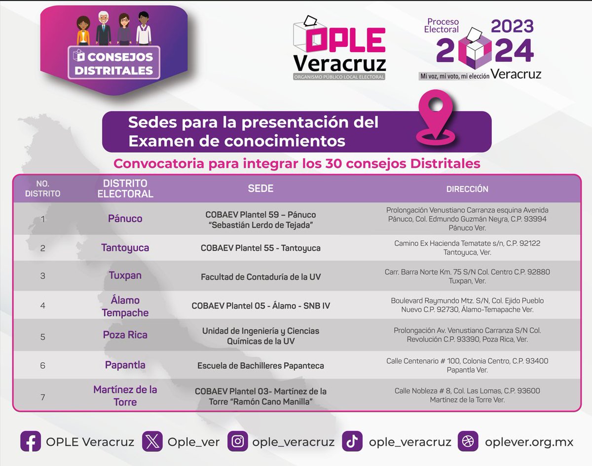 ople_Ver's tweet photo. 📢Conoce las sedes para la presentación del examen de conocimiento 📝para la integración de los 30 Consejos Distritales.

⚠️No olvides que serán aplicados el día 02 de diciembre🗓 a las 10 horas⏰

¡Éxito‼️ https://t.co/bTJV2boWVe