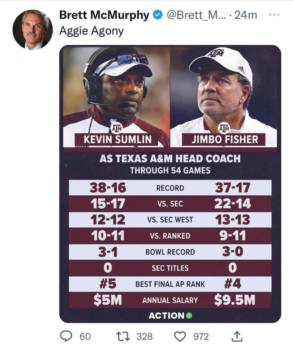 IanRodriguez002's tweet photo. I think a good example of mediated sport disqualifying someone is When Texas A&amp;M fired Jimbo Fisher many sports social media accounts posted a comparison between his time at Texas A&amp;M and the former head coach Kevin sumlin who was paid significantly the Fisher  #srm3224 #group2 https://t.co/5joIuODHVX