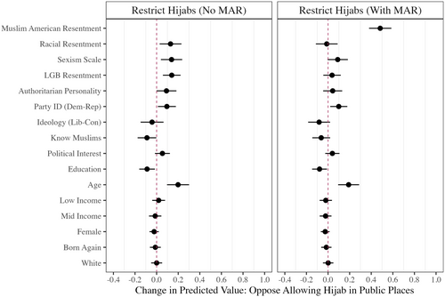 @NazitaLajevardi @kassrao <a href="/CommUcsb/">UCSB Dept. of Comm</a> <a href="/RCGD_ISR/">Research Center for Group Dynamics</a> <a href="/TheISPU/">Institute for Social Policy and Understanding</a> <a href="/amenapsy/">American Arab MENA Psychological Association</a> <a href="/ArabNarratives/">Center for Arab Narratives</a> <a href="/ISFScholarships/">Islamic Scholarship Fund</a> Predictors of opposing allowing Muslim Americans to wear their religious clothing, the Hijab (Headscarf), in all Public Places.