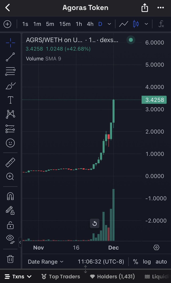 $AGRS first buys at $0.25 now at $3.42 wish i would have added more in may😫 AI and Web 3 gaming are taking off