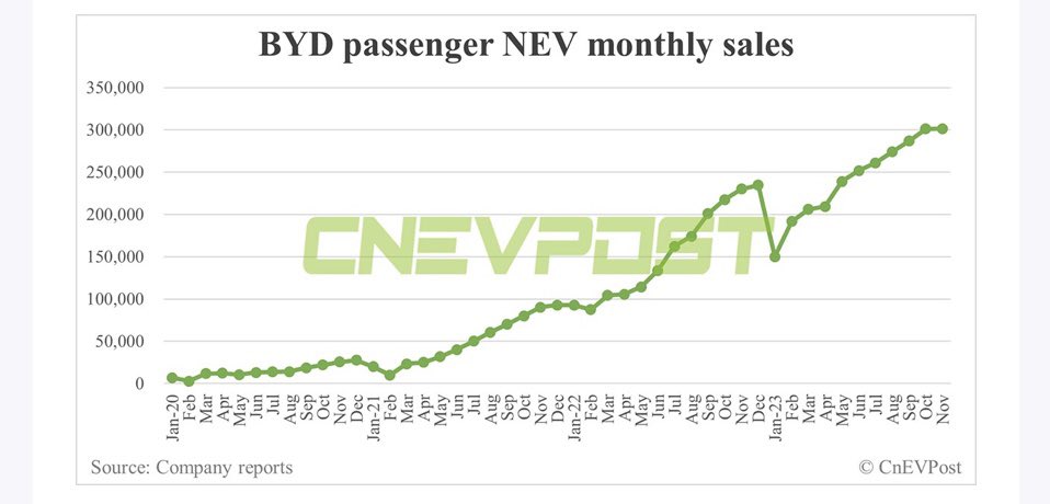 globallithium's tweet photo. Is this what a soft #EV market looks like? It is a global market so let’s look for a balanced narrative. The woes of legacy automakers are only one aspect. https://t.co/OKMI02DktJ
