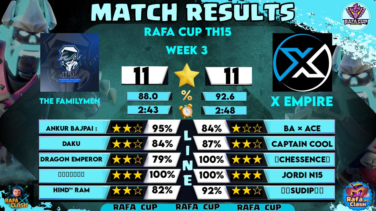 Week 3 of the <a href="/RAFACLASHYT1/">RAFA CLASH / PT BR CUP / RAFA CUP</a> Cup 

Ace decided to spice things up with a 1 star, but nice work to the team (oppo also got -1)

Start of a very busy weekend for all our teams