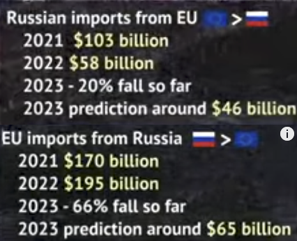 Dan zijn er nog economische gevolgen.
- De roebel is enorm in waarde gedaald
- De pricecap op olie zorgt van minimale winst voor Russische olie en gas
- De spaarrente voor Russische burgers is inmiddels 15%
- De handel met Europa is met 60% gedaald
- De daling van het GDP 8/