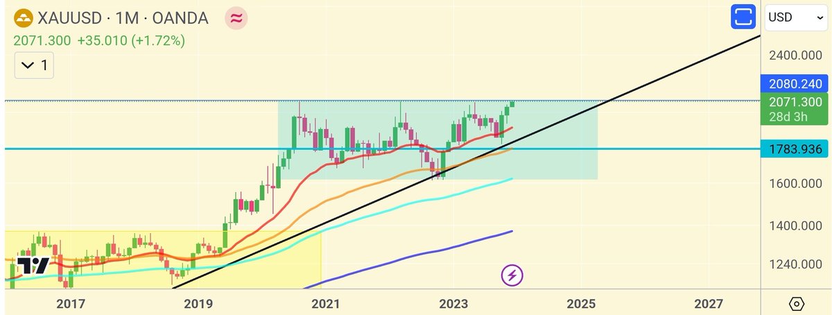 CryptoAbuKa's tweet photo. #GOLD $XAU NEW ATH SOON!! 🤯📈 https://t.co/kMvzusekyE