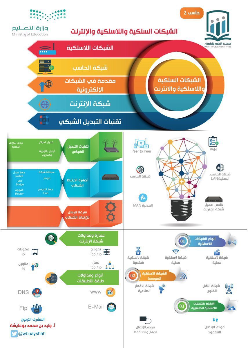 Computerlicense's tweet image. 4️⃣ #المعيار_الرابع
 🎆 #انفوجرافيك:

✍🏻  الشبكات

⭐️ أنواع الشبكات اللاسلكية 
✳️ أجهزة الارتباط الشبكي 
🔷 تقنيات التبديل الشبكي 
🔺 مداولات الشبكة 
أ. وليد بوعايشة