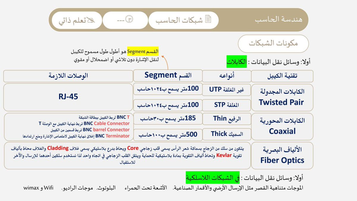 Computerlicense's tweet image. 4️⃣ #المعيار_الرابع
✍🏻 مكونات #الشبكات

📌 أولاً: وسائل نقل البيانات:

1️⃣- الكابلات المجدولة.
2️⃣- الكابلات المحورية.
3️⃣- الألياف البصرية.
 
أ.أحمد مدخلي