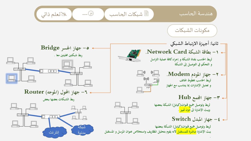 Computerlicense's tweet image. 4️⃣ #المعيار_الرابع
✍🏻 مكونات #الشبكات

📌ثانياً: وسائل نقل البيانات:

1️⃣- بطاقة الشبكة.
2️⃣- جهاز المودم.
3️⃣- جهاز المجمع.
4️⃣- جهاز المبدل.
5️⃣- جهاز الجسر.
6️⃣- جهاز المحول (الموجه).
 
✍🏻  أ- أحمد مدخلي