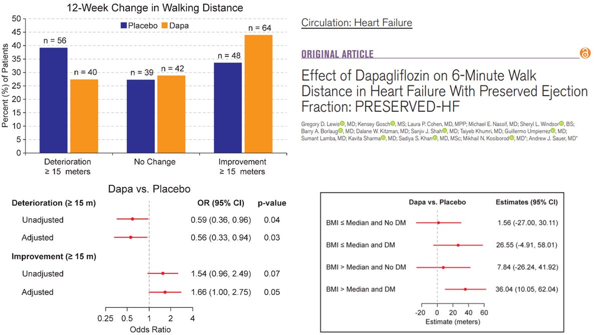 It is hard to “move” 6MW distance in HFpEF trials, but SGLT2i did so in US-based PRESERVED-HF. Our responder analysis is now published in #AHAJournals @CircHF with relative consistency across subgroups but some intriguing findings in diabetics with BMI >median (35).…