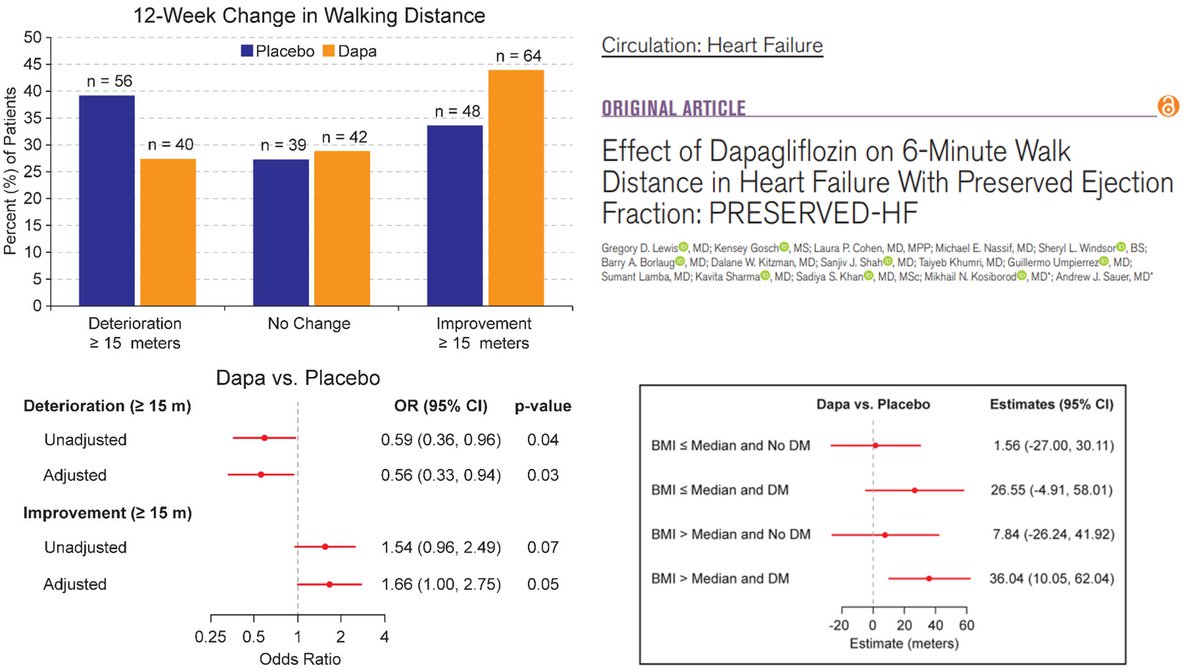 It is hard to “move” 6MW distance in HFpEF trials, but SGLT2i did so in US-based PRESERVED-HF. Our responder analysis is now published in #AHAJournals  @CircHF with relative consistency across subgroups but some intriguing findings in diabetics with BMI >median (35).…