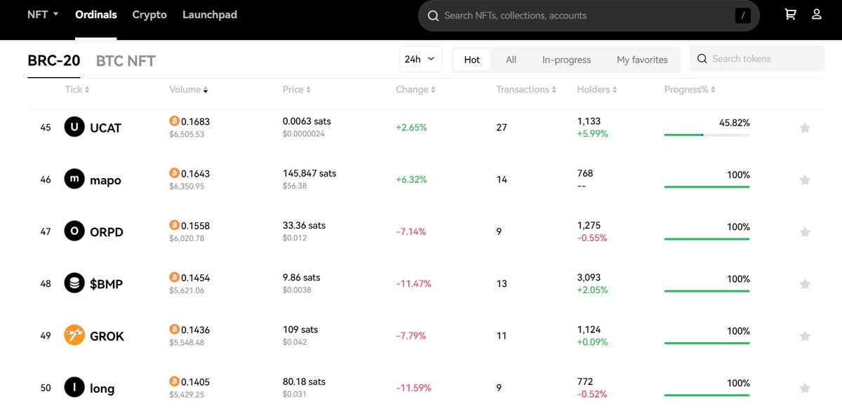 The trading volume for $ORPD has seen a rise, ranking in the top 50 across the entire network for two consecutive days👀 #ORPD #BRC20 #BTC