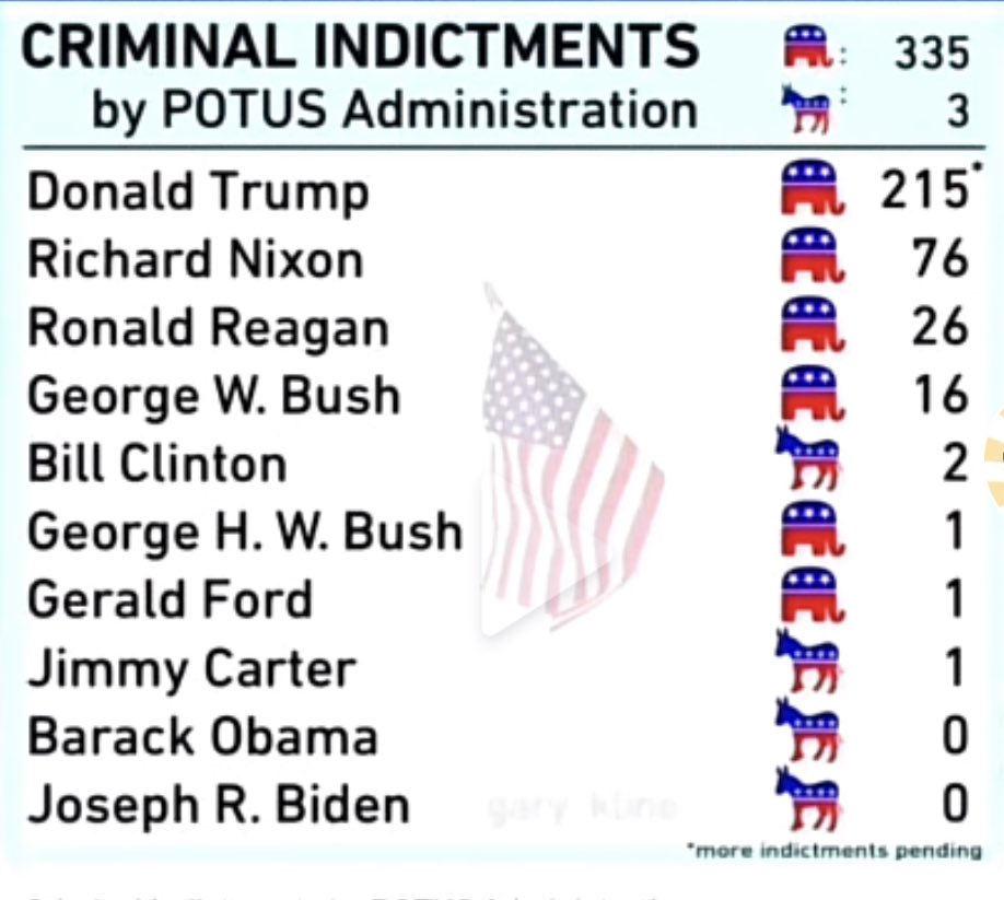 PledgeAny's tweet photo. @MammothNationUS Rule of Law 

Trump is out on Bond in 4 different jurisdictions

91 Felony Counts

Convicted of Rape

Has 4,700 Lawsuits Filed against him / his business

Caused an Insurrection

Relative Criminal Indictments by Administration (Trump leads by far with 215) 👇

Rule of Law, WTF? https://t.co/7T5zJFvh91