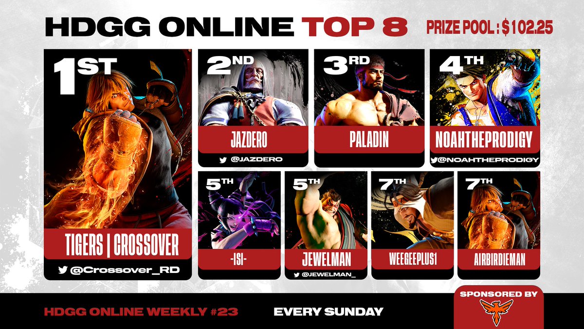 HDGamingGroup's tweet photo. #HDGGWeekly # 23 #StreetFighter6 Top 8!
Congrats to the champ.👑@Crossover_RD👑
Ggs to
🥈 @Jazdero
🥉 @paladin1019
🏅 @NoahtheProdigy
🏅 @isimig2 & @Jewelman_
🏅 WEEGEEplus1 & airbirdieman
Join us this Sunday as we take a break from SF6 to host our 1st community night https://t.co/WSvyNmeJqk