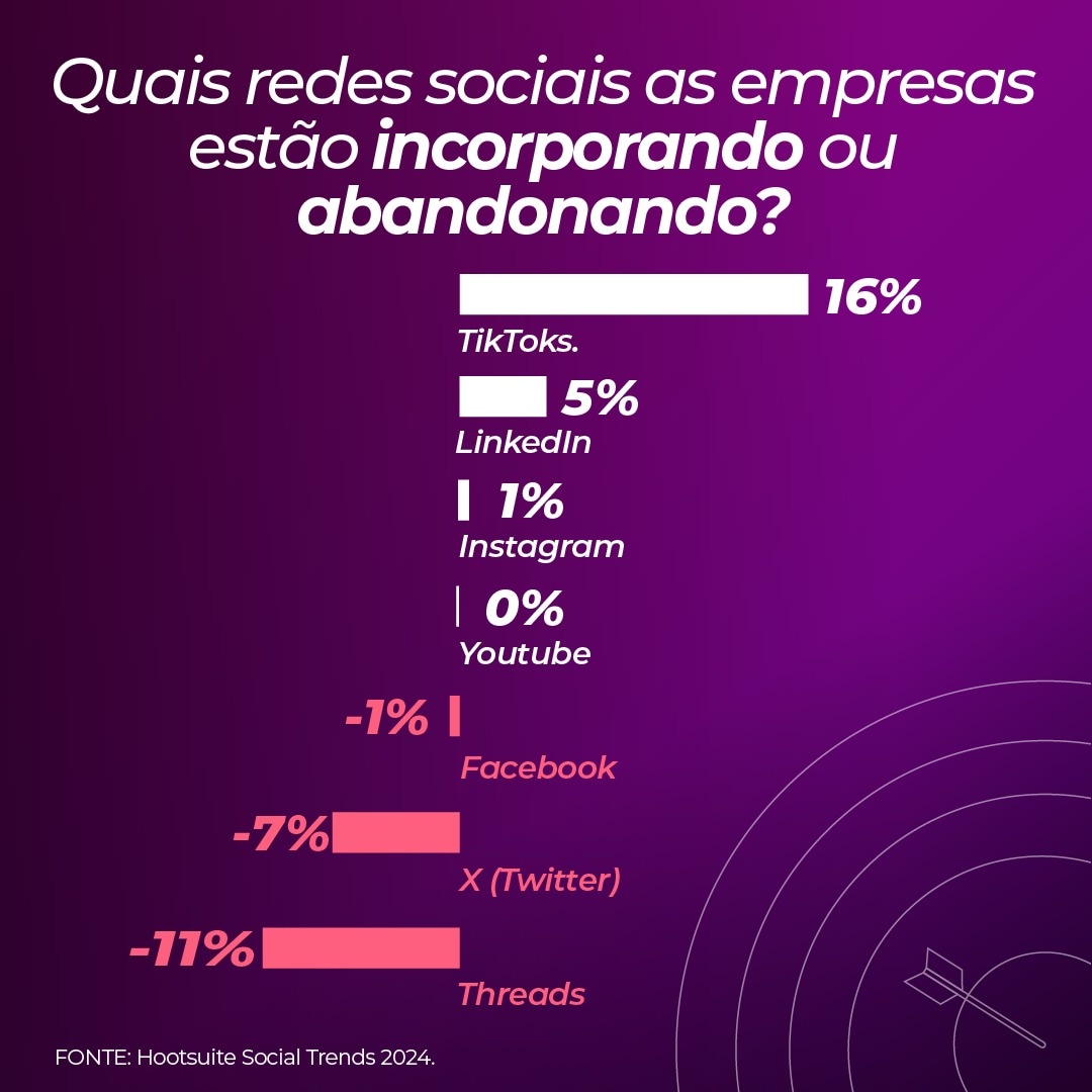 two2marketing's tweet image. Você diversifica sua presença online como na gestão financeira?
Ter presença em diversas plataformas não se trata apenas de disseminar conteúdo, mas de estabelecer uma presença estratégica na qual cada canal desempenha uma função específica na jornada do seu cliente.

#two2  #mkt