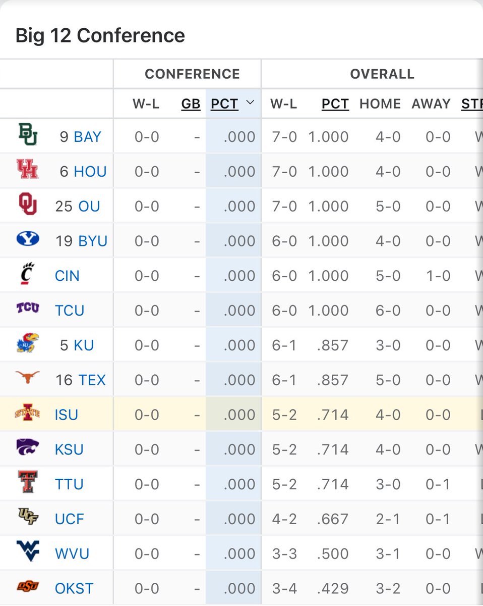 CBKReport's tweet photo. In the future, when kids learn about the word "special," they will study Big 12 College Basketball from 2020-2024. https://t.co/WkUDbfBs73