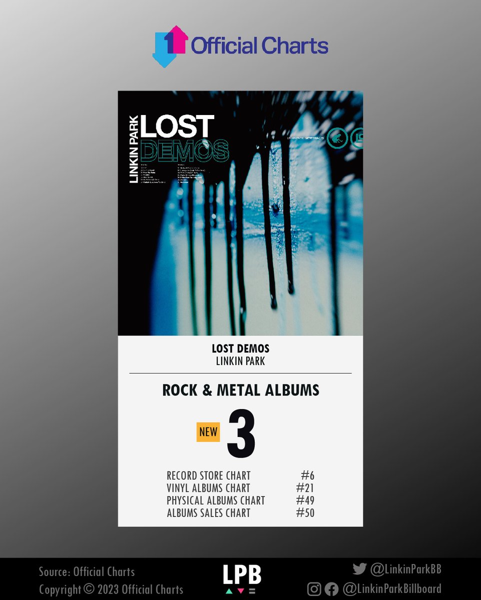 linkinparkbb's tweet photo. .@linkinpark's #LostDemos, a limited vinyl released during #RecordStoreDay, was the third best-selling rock and metal album in the UK this week.
○
#LinkinPark #Meteora20 #OfficialCharts #MakeChesterProud https://t.co/t5nUzZTnx4