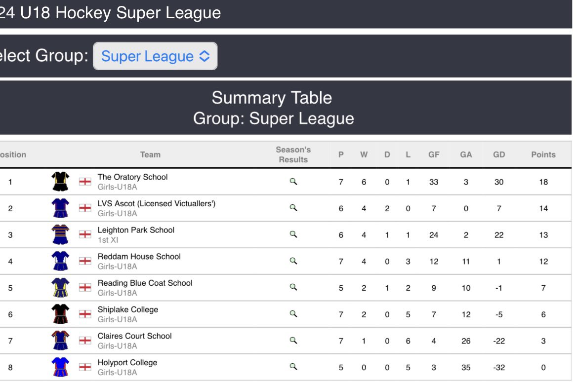 Congratulations @OratoryHockey - Winners of The Berkshire Schools’ U18 🏑🏑 League 🟡⚫️ #OratorySport