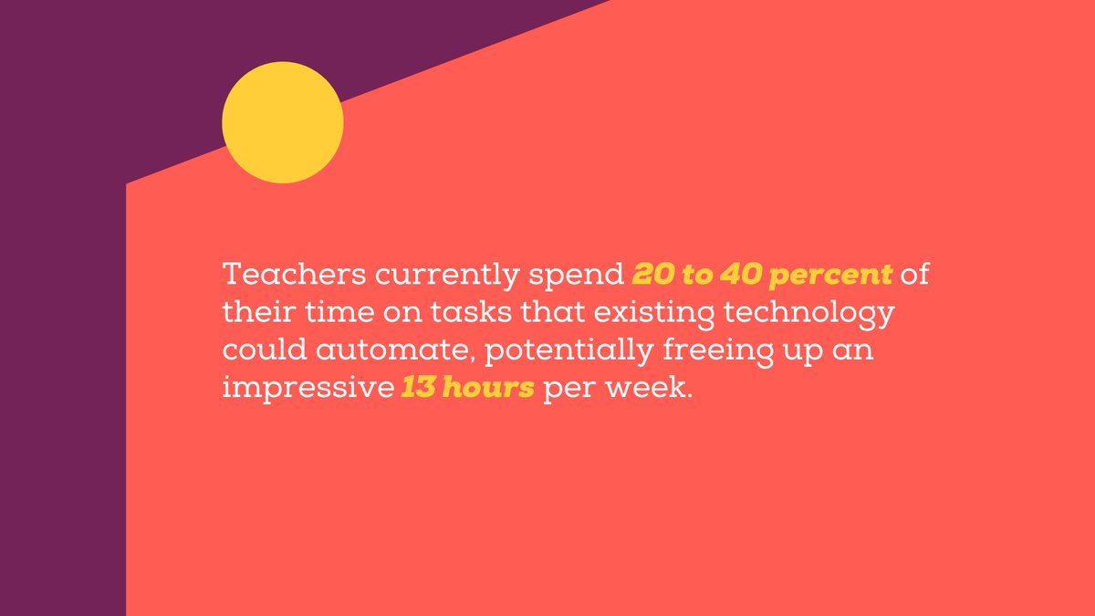 #FunFactFriday: Teachers work 50 hours/week, with only 47% spent directly with students. Technology could automate 20-40% of their tasks, freeing up 13 hours/week for activities enhancing student outcomes and teacher satisfaction! 💻 #EdTech #Teachers #WorkloadImpact