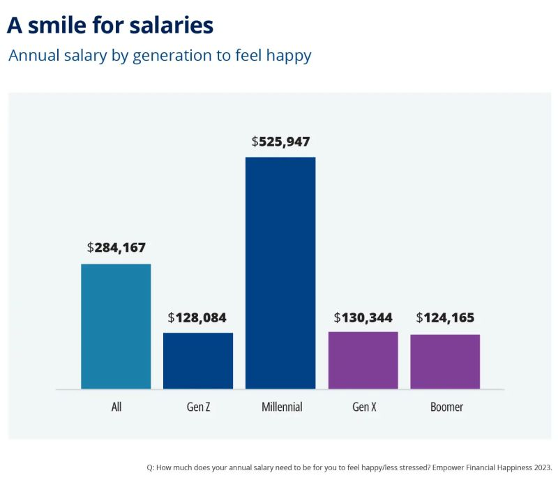 0/ It's your weekly childcare update! I haven't done one of these in awhile but this week I wanted to draw your attention to a wild study finding Millennials need a salary of $525K to feel happy. That's 4X any of the other generations surveyed.