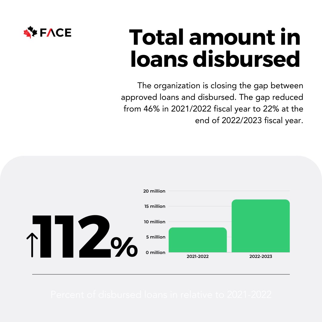 What stories lie within this reduction? Discover the intricacies in our Annual Report, where every percentage signifies a step towards a more empowered future. Read it here: issuu.com/facecoalition/…

#FACECoalition #1FACE #Annualreport #Disbursedloans #Blackbusiness