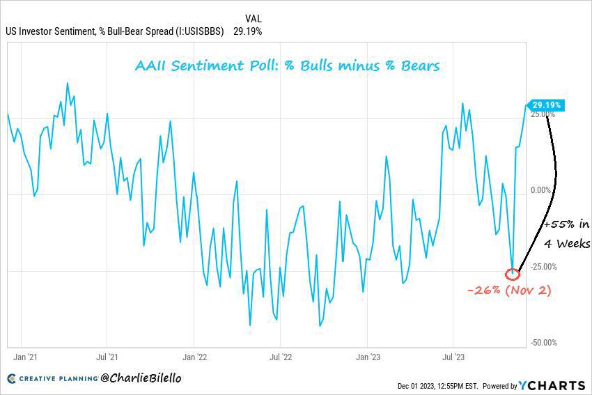 SkanaRar's tweet photo. فاق عدد الثيران عدد الدببة بنسبة 29٪ في أحدث استطلاع للآراء. 

((منذ 4 أسابيع فقط))تفوق عدد البائعين  على عدد المشترين  بنسبة 26٪. يعتبر التأرجح بنسبة 55% من الاتجاه الهبوطي إلى الصعود هو أكبر تحرك خلال 4 أسابيع منذ مارس-أبريل 2009. ⁦

#العملات_الرقميه #البتكوين https://t.co/EJec8t6PUe
