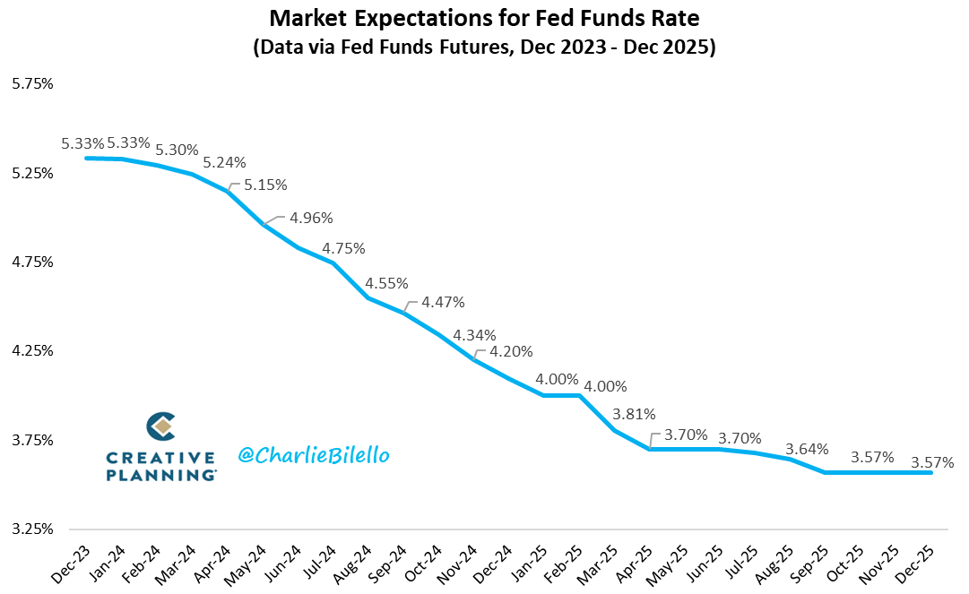 charliebilello's tweet photo. Current market expectations for Fed Funds Rate path...
-Dec 13, 2023: Pause
-Jan 31, 2024: Pause
-Mar 20, 2024: 25 bps cut to 5.00-5.25%
-May 1, 2024: Pause
-June 12, 2024: 25 bps cut to 4.75-5.00%
-July 31, 2024: 25 bps cut to 4.50-4.75%
-Additional cuts to 3.57% by Dec 2025 https://t.co/YE0VQJW9we