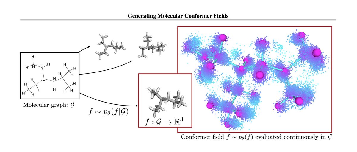 tkipf's tweet photo. "We [...] empirically show that explicitly enforcing roto-translation equivariance is not a strong requirement for generalization."

"Furthermore, we also show that approaches that do not explicitly enforce roto-translation equivariance (like ours) can match or outperform approaches that do."

🔥