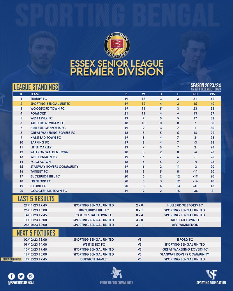 SportingBengal's tweet photo. MID-SEASON STATS‼️

📈 @EssexSenior League Position - Second🥈
⚽️ Top Goalscorer - Sheri (20)
🤝 Top Playmaker - Carvell (9)
🧢 Most Appearances - Sidi (23)
🎮 Total Matches - 23 (19 league)
🥅 Total Goals - 49
🧤 Total Cleansheets - 5

The journey continues #BengalExpress 🐯🚂 https://t.co/9Ql39AsxWp