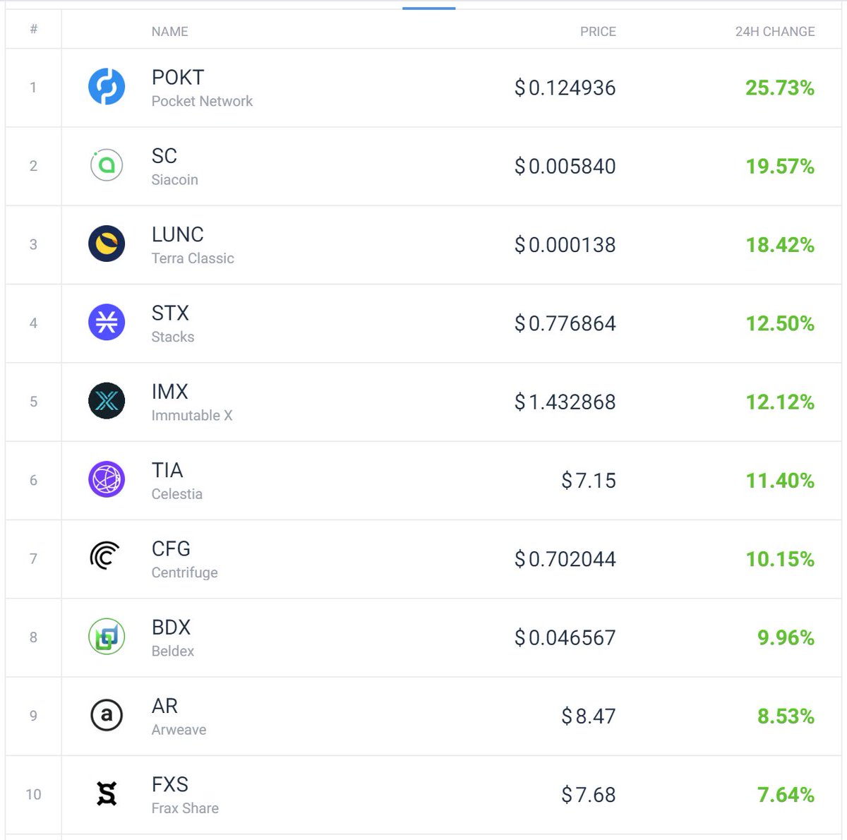 ViralVinnyBlob's tweet photo. 📈 TOP 10 Daily Gainers

👍 Here are the top 10 #cryptocurrencies that have gained the most in value in the past 24 hours

#POKT #SC #LUNC #Terra #STX #IMX #TIA #CFG #BDX #AR #FXS https://t.co/g1wnN8zbJ2
