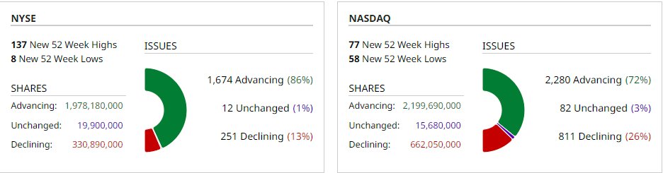 IncredibleTrade's tweet image. Market momentum #barchart