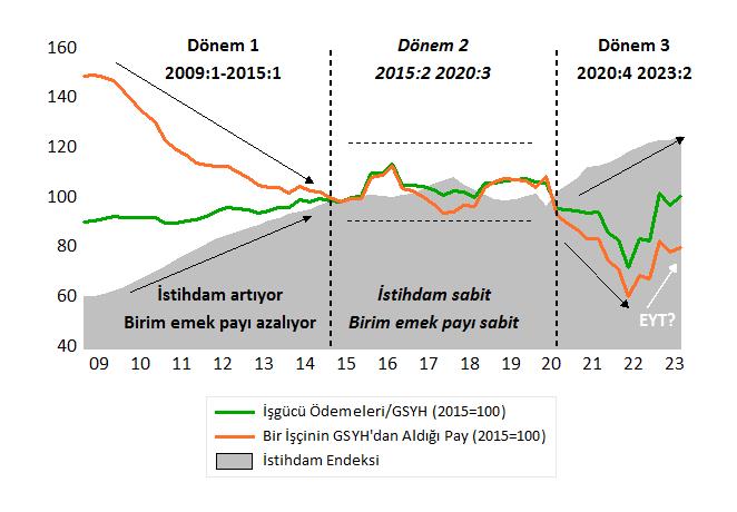 Türkiye'de istihdam artışı, çok uzun zamandır ancak mevcut çalışanların çıktı içerisindeki payının azaltılması pahasına gerçekleşiyor. Turuncu ve yeşil çizgiyi izleyin; turuncu azalmadan yani mevcut çalışanların ücreti baskılanmadan istihdam yaratılamıyor. 1/