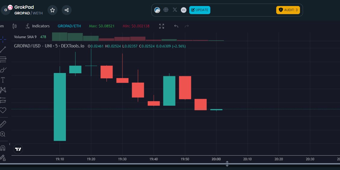 GrokPad's tweet photo. Trending on ETH between #1 and #3 for the past half hour. Callers and influencers have joined us and DexTools paid (waiting for approve)

Grok meta is insane. Hope we can bring Grok as a brand and utility to a whole another level.

$GROPAD #Grok #eth #bullmarket #Bitcoin $eth https://t.co/BtChg3JeOI