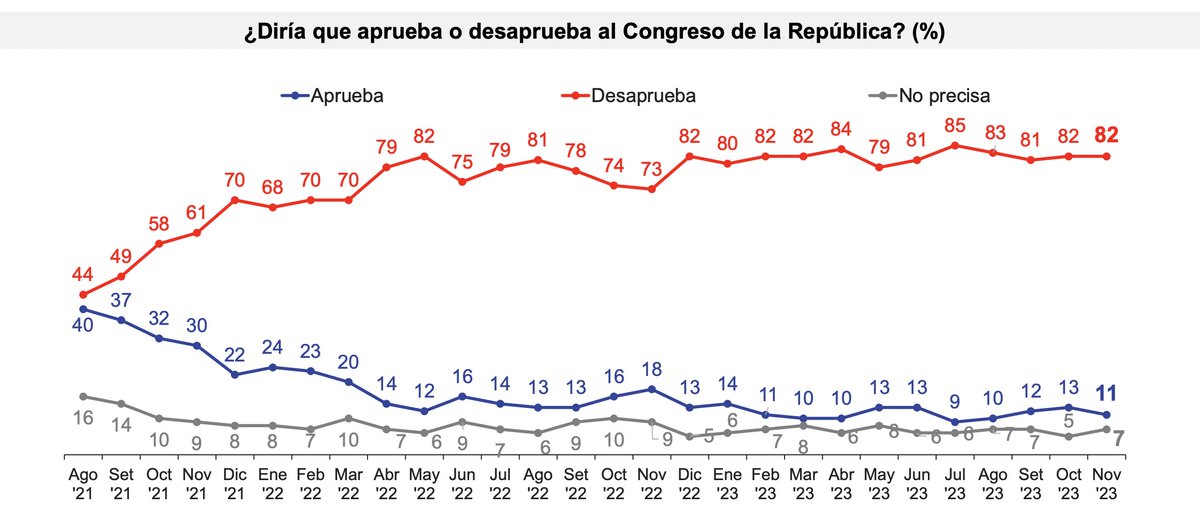 8 in 10 Peruvians disapprove of congress, which has been on a relentless power-grab this year.

Now consider congress just voted for a sweeping constitutional reform, the biggest change to Peru's constitution in its 30 years.

A 2nd vote in early '24 could lock in the change 🧵