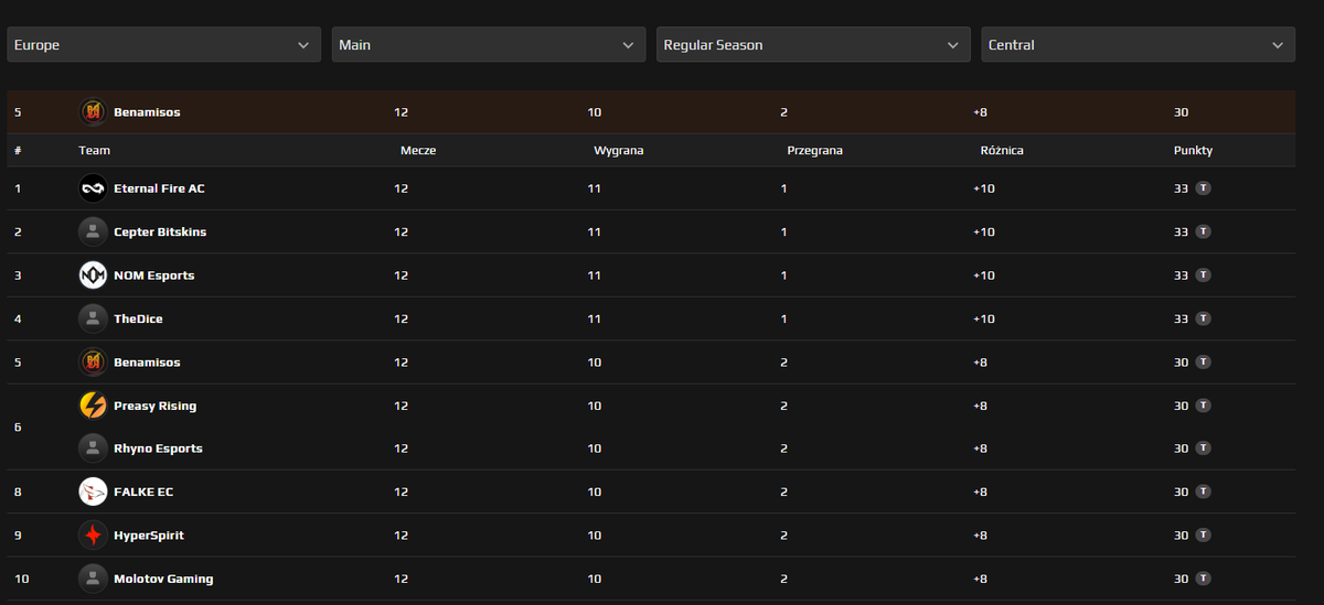 Henlo!
10-2 esea main, dzięki za standin <a href="/m1ghtxD/">m1ghtxD.csg0d</a>
kończymy sezon regularny na 5 miejscu.
Pozdro 🫡
