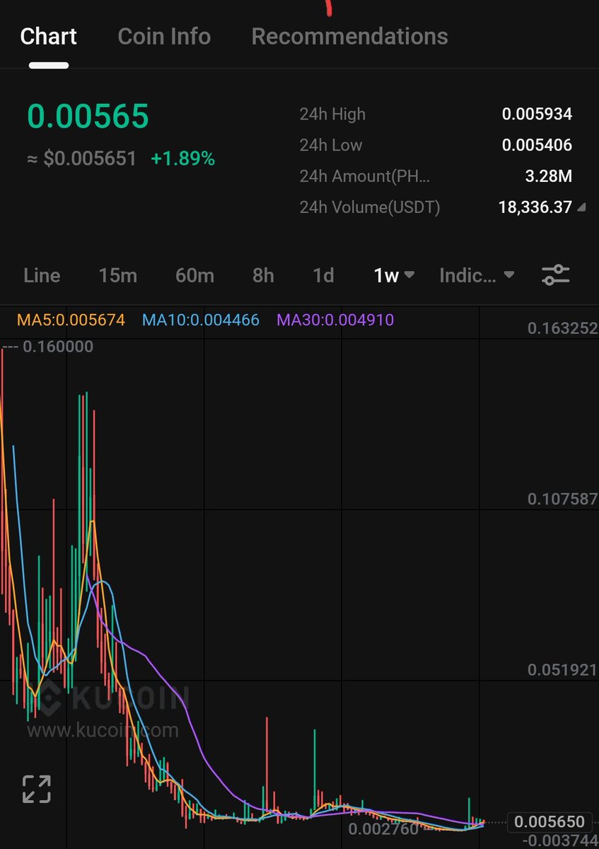 $phnx
Will reverse and touch the $0.018 area soon.
Buying volume is Incoming 🚀🚀

$btc $eth $dpr $matter $like $kicks $melos $sylo $gft $kok $bigtime
