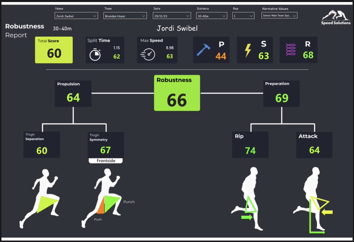 Great work with one of our customers, Brendan Hoyer over in Australia. 2 different sessions where velocity &amp; efficiency ⬆️ together. How do we know ? We’ve attached our reports so you can be the judge. Does our report illustrate what you see? What more information do you need?