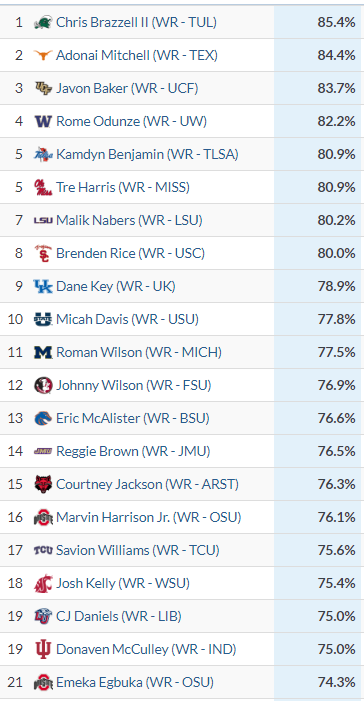 FBS Wide Receivers: 

Percentage of catches for a first down or TD
1. Chris Brazzell, <a href="/GreenWaveFB/">Tulane Football</a>  (85.4)
2. Adonai Mitchell, <a href="/TexasFootball/">Texas Football</a> (84.4)
3. Javon Baker <a href="/UCF_Football/">UCF Football</a> (83.7)
4. Rome Odunze <a href="/UW_Football/">Washington Football</a> (82.2)
5. Kamdyn Benjamin <a href="/TulsaFootball/">Tulsa Football</a> (80.9)