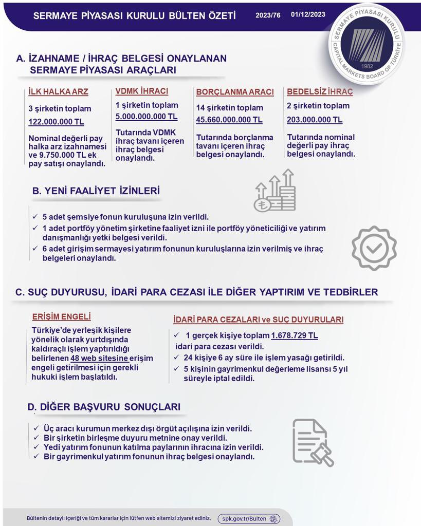 🔹 3 şirketin ilk halka arz izahnamesi onaylandı ❌ 1 gerçek kişiye yaklaşık 1,7 milyon TL idari para cezası verildi ❌ 24 kişiye 6 ay süreyle geçici işlem yasağı getirildi ⛔️ 48 web sitesine erişim engeli getirilmesi için hukuki işlem başlatıldı spk.gov.tr/data/656a377c8…